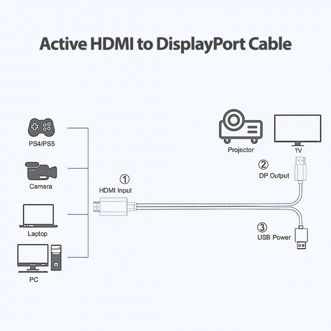 Active HDMI to DisplayPort Cable 4K 60Hz | USB Powered
