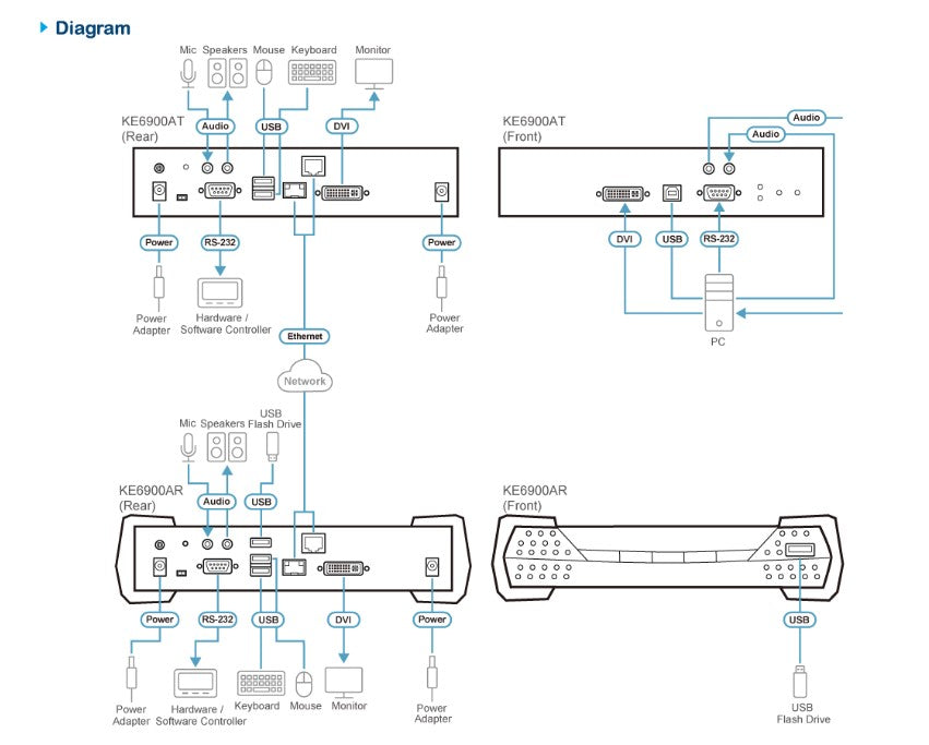 KE6900A DVI KVM over IP Extender | Single Display Remote PC Access Aten