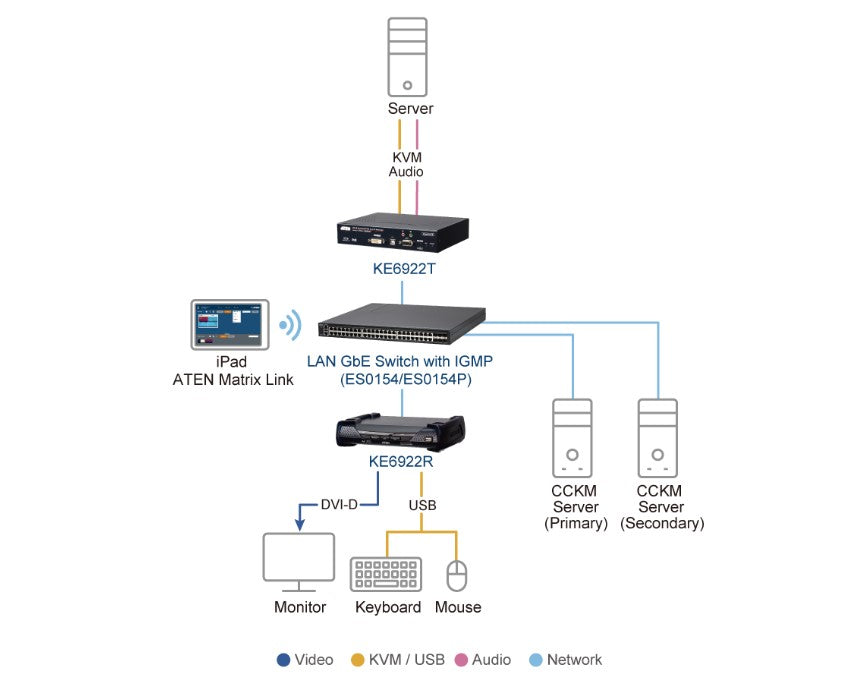 KE6922 2K KVM over IP Extender | DVI, USB, PoE, Fiber Optic Aten