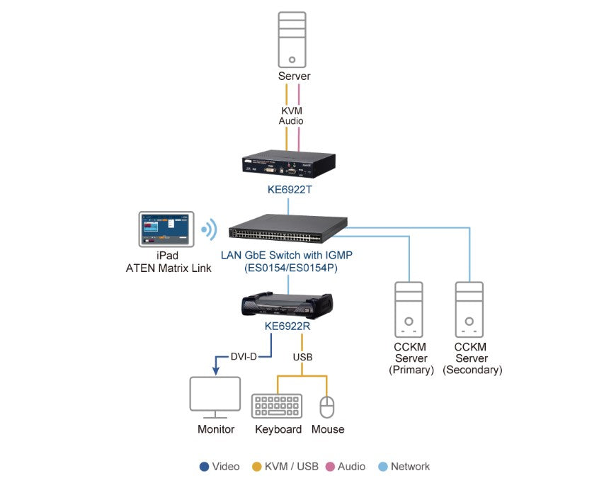 KE6922 KVM over IP Extender | DVI, USB, PoE, Fiber Support Aten