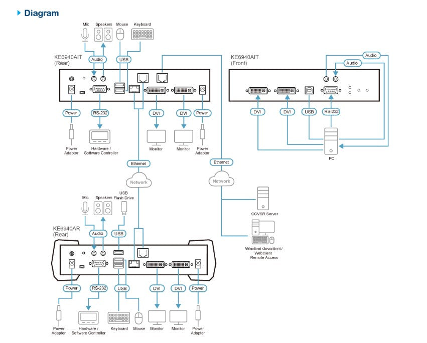 KE6940AiT DVI Dual Display Secure KVM over IP Transmitter Aten