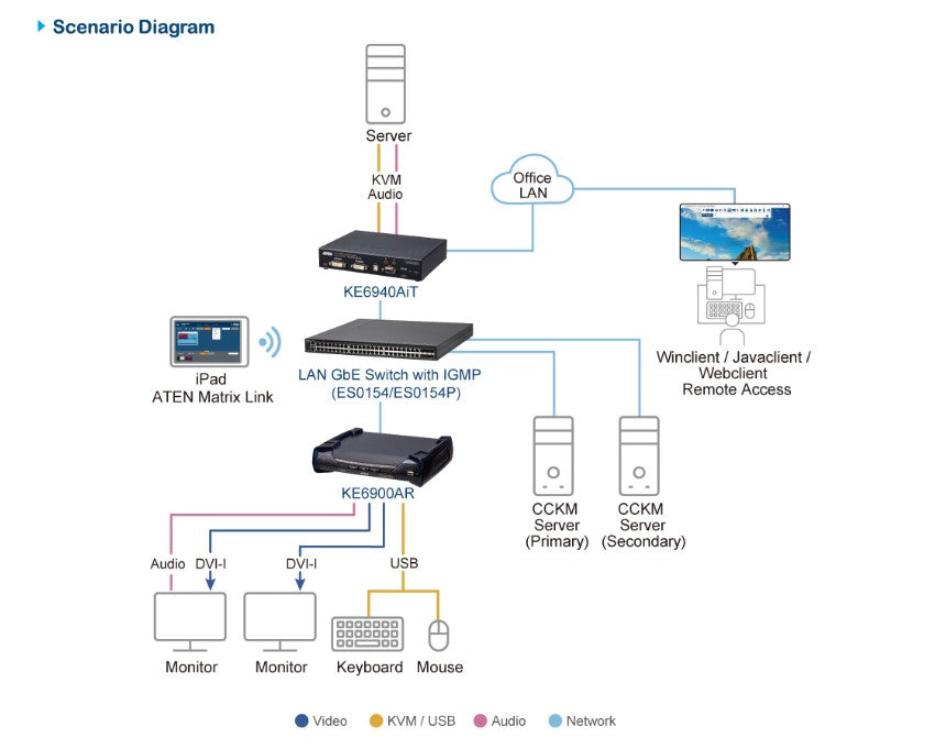KE6940AiT DVI Dual Display Secure KVM over IP Transmitter Aten