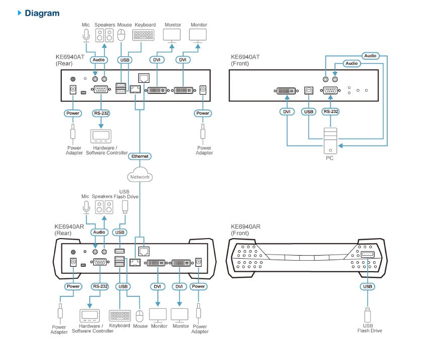 KE6940A DVI Dual Display KVM over IP Extender for Remote Access Aten