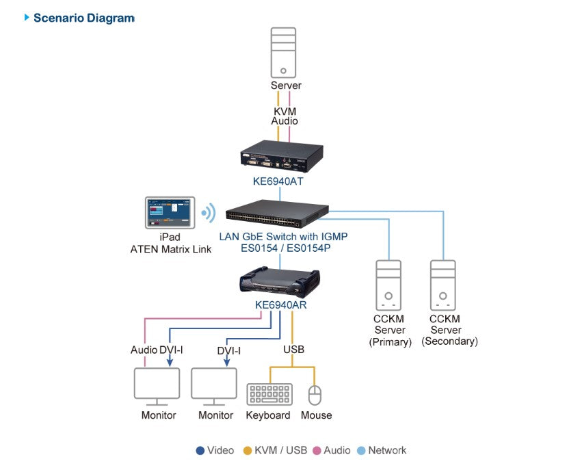 KE6940A DVI Dual Display KVM over IP Extender for Remote Access Aten
