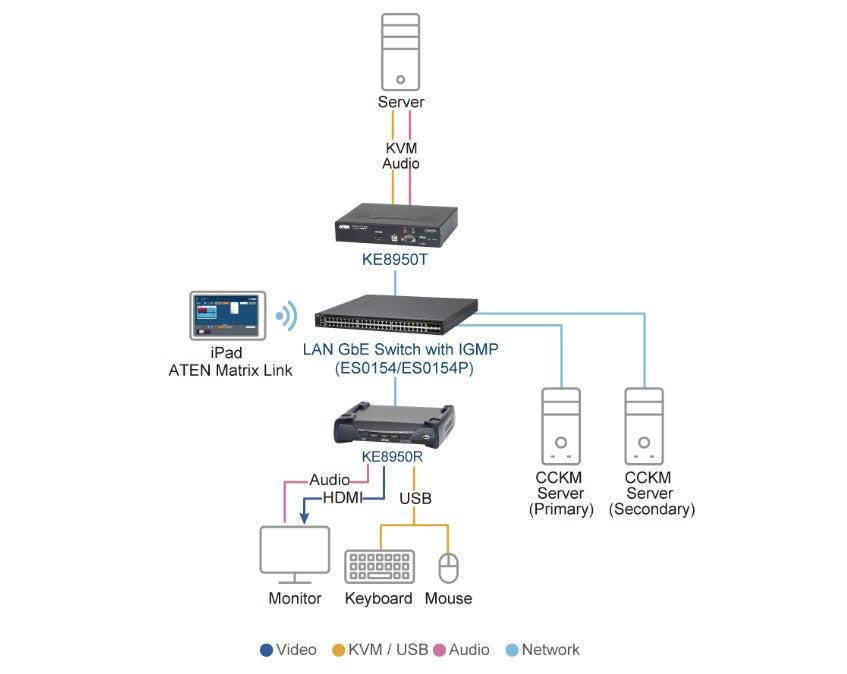 Aten KE8950T 4K HDMI KVM over IP Transmitter Aten