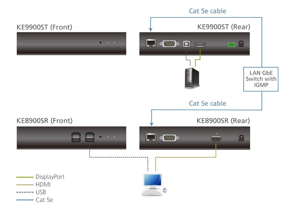 Aten DisplayPort KVM over IP Transmitter | 1920x1200 Lossless Video Aten