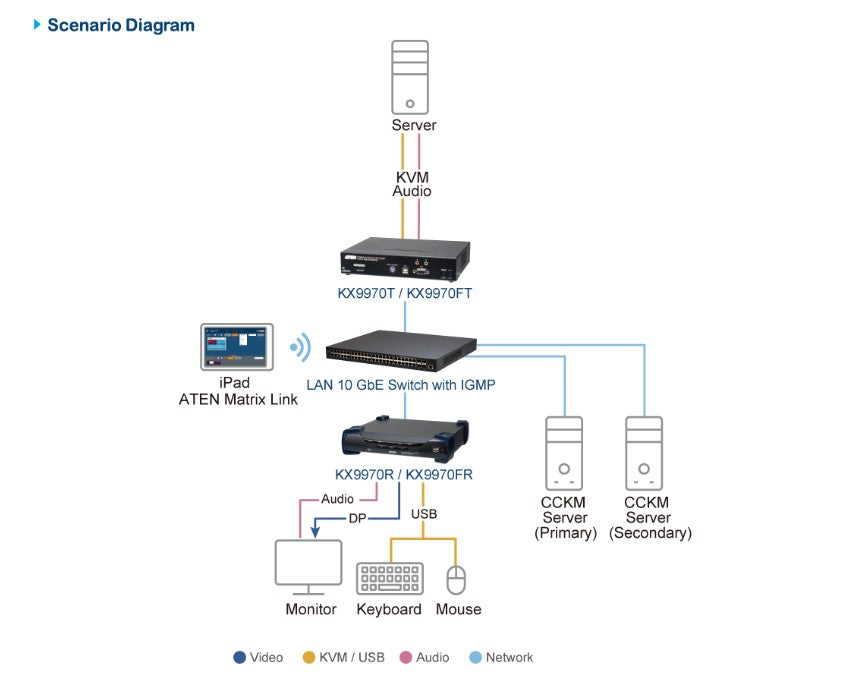 ATEN KVM Over IP Extender - Lossless 4K/5K Zero Latency Aten