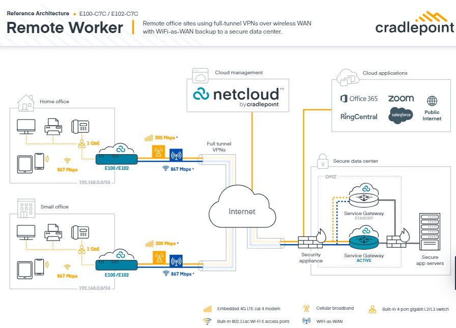 Cradlepoint E100 5G Router | Secure Branch Connectivity + NetCloud Ericsson