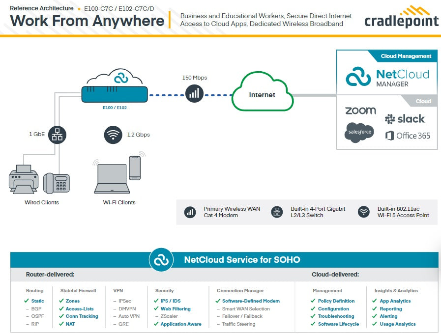 Cradlepoint E100 5G Router | Secure Branch Connectivity + NetCloud Ericsson