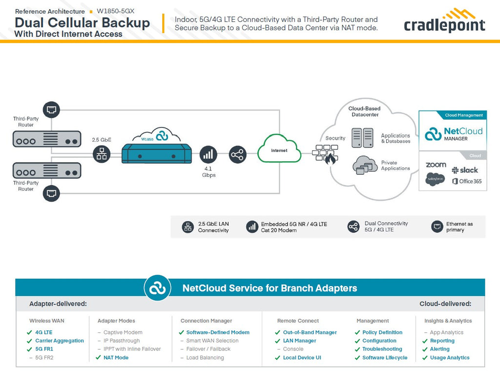 Cradlepoint W1850: Fast 5G Wireless WAN Adapter for Branches Ericsson