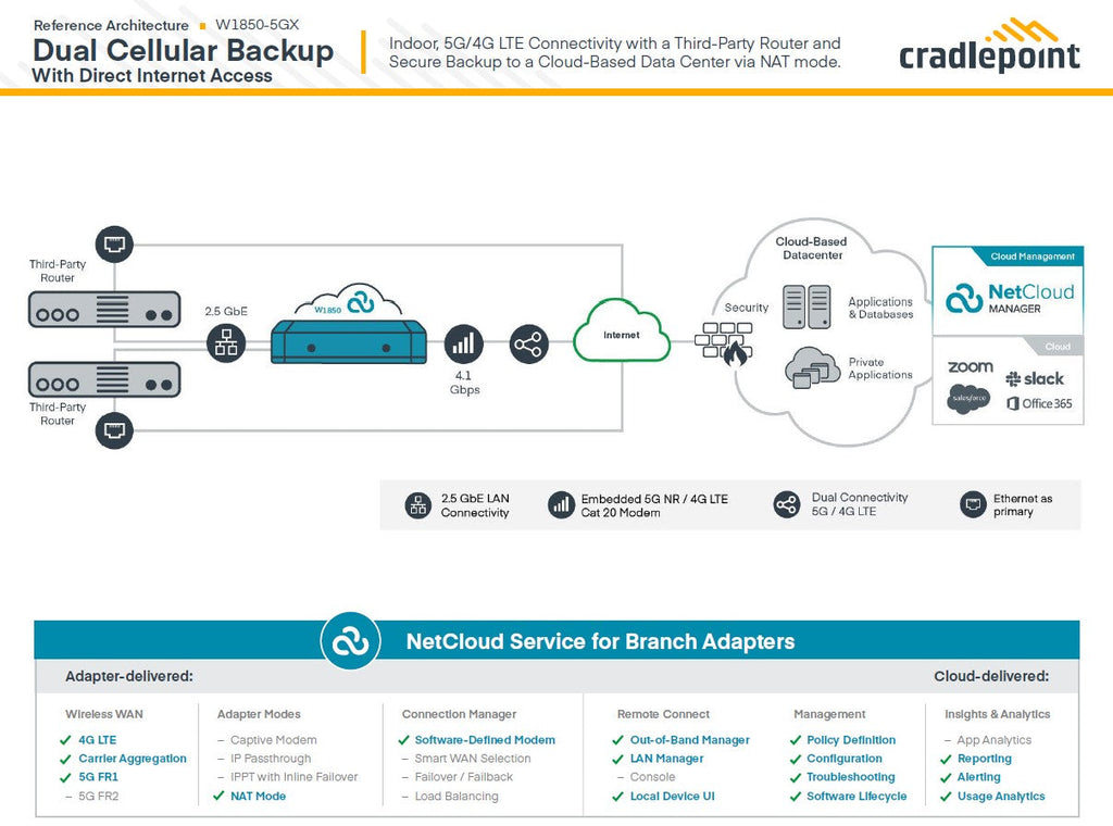 Cradlepoint W1850 5G Wideband Adapter | Essential Plan Ericsson