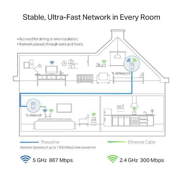 TP-Link AV1300 Gigabit Passthrough Powerline Wi-Fi Kit with OneMesh TP-LINK