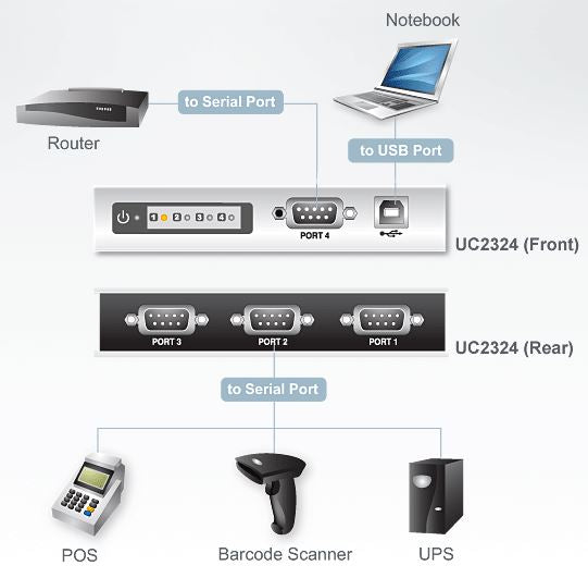 ATEN USB to 4-Port RS-232 Serial Hub – Easy Add-On for PCs Aten