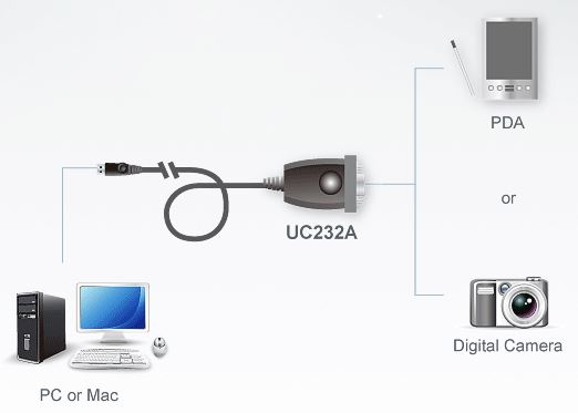 UC232A USB to RS232 Serial Converter Adapter - PC & Mac DB9 Port Aten