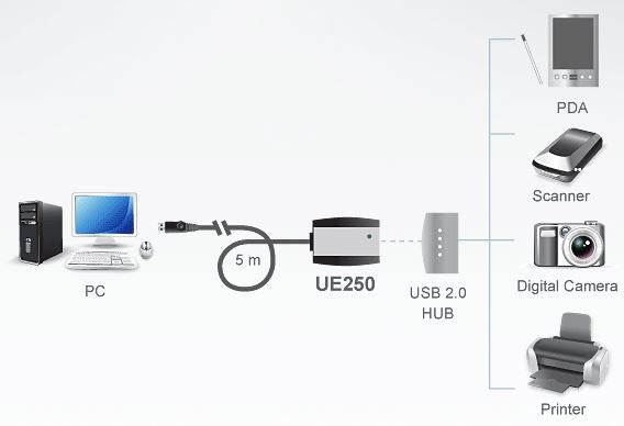 Aten UE250 USB 2.0 Extender Cable - 5 Meter Aten